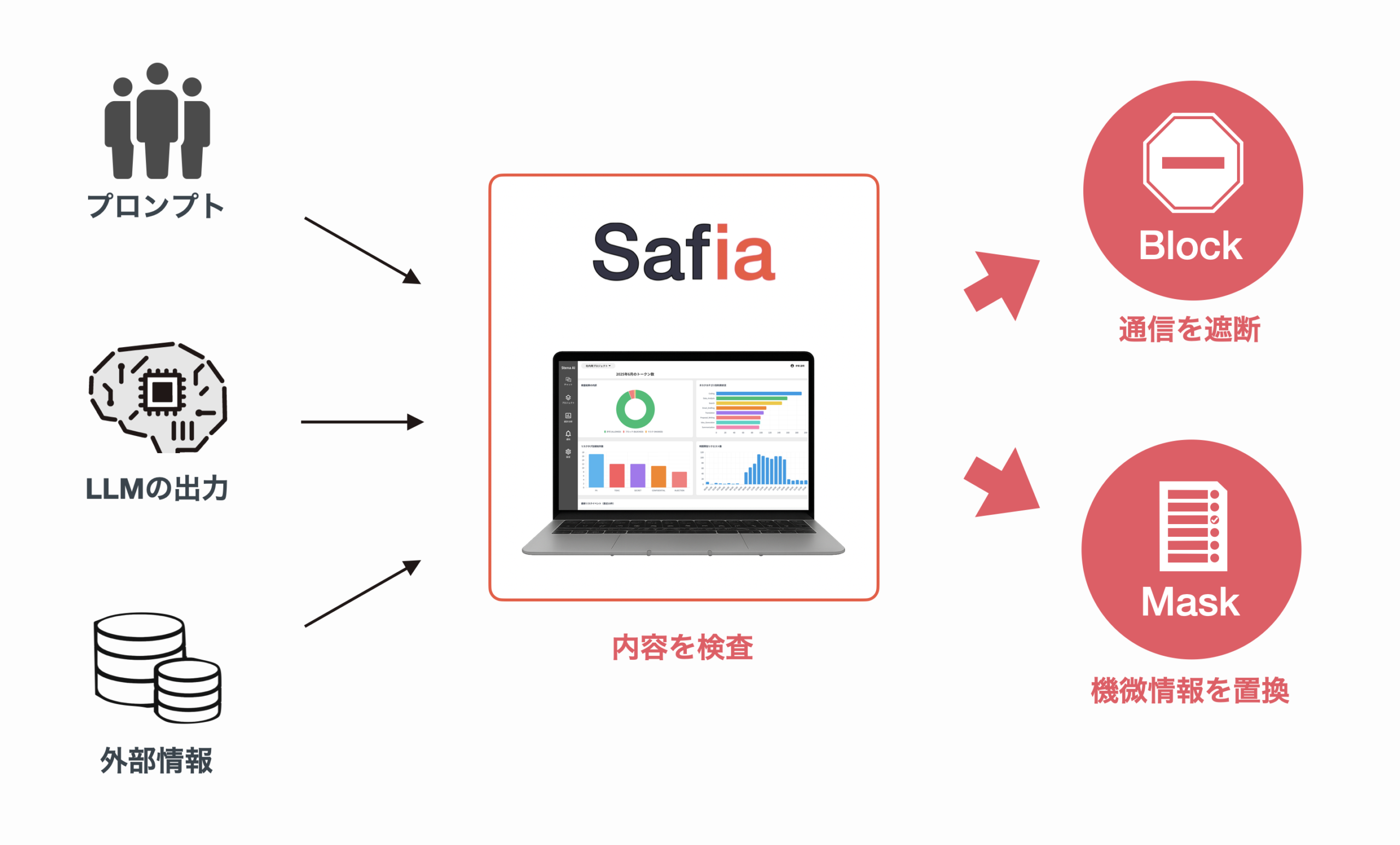 通信遮断 / マスキング