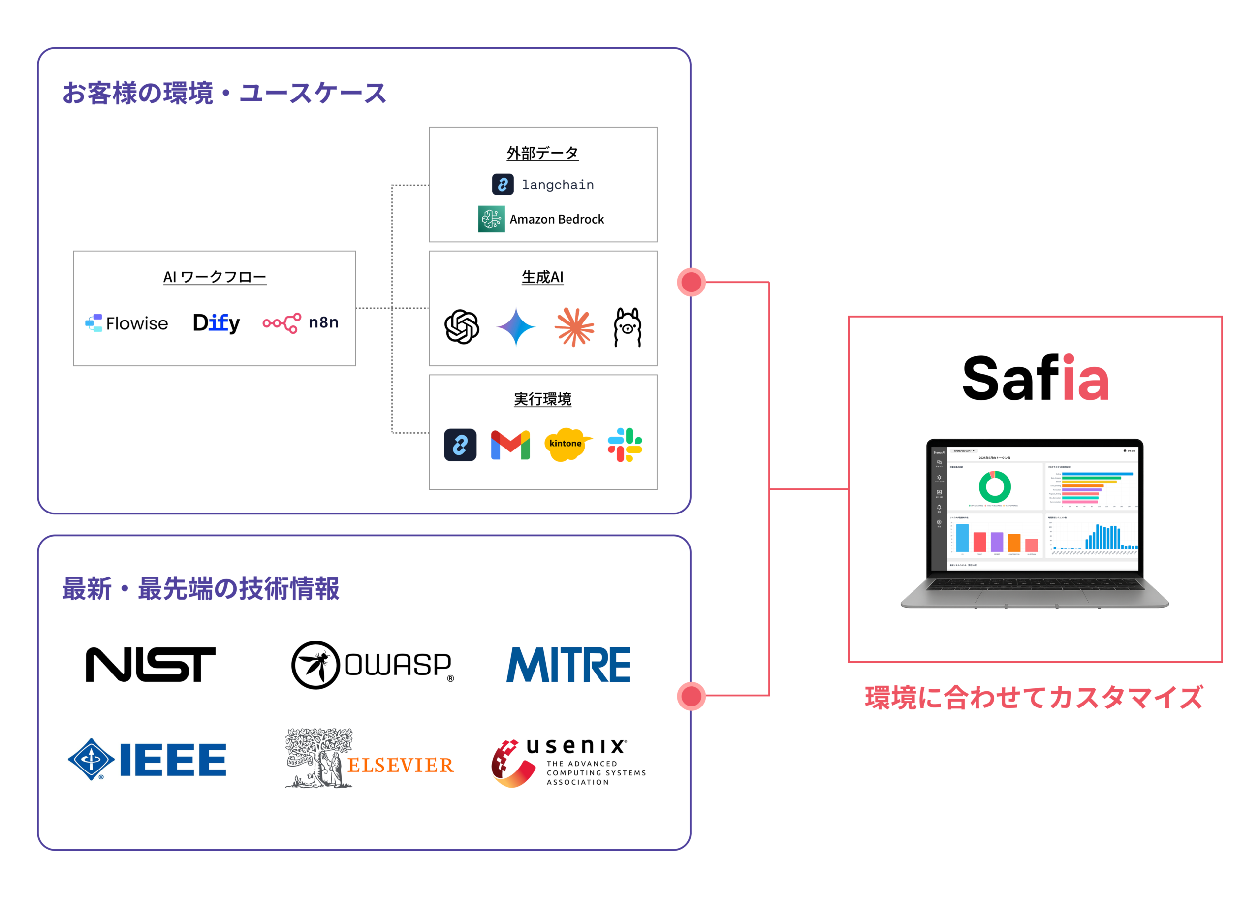 カスタム検知モデル