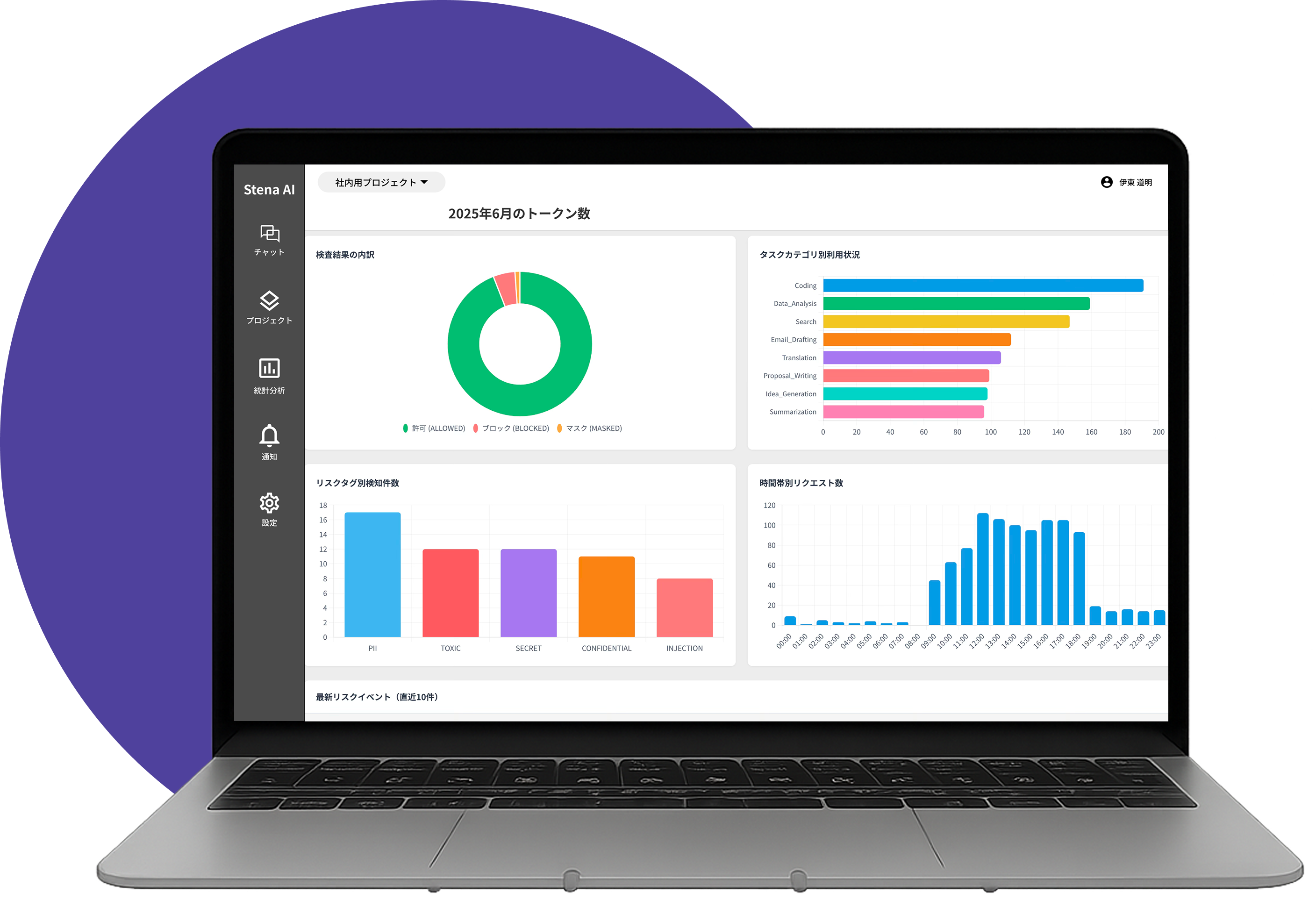 Safia ダッシュボード